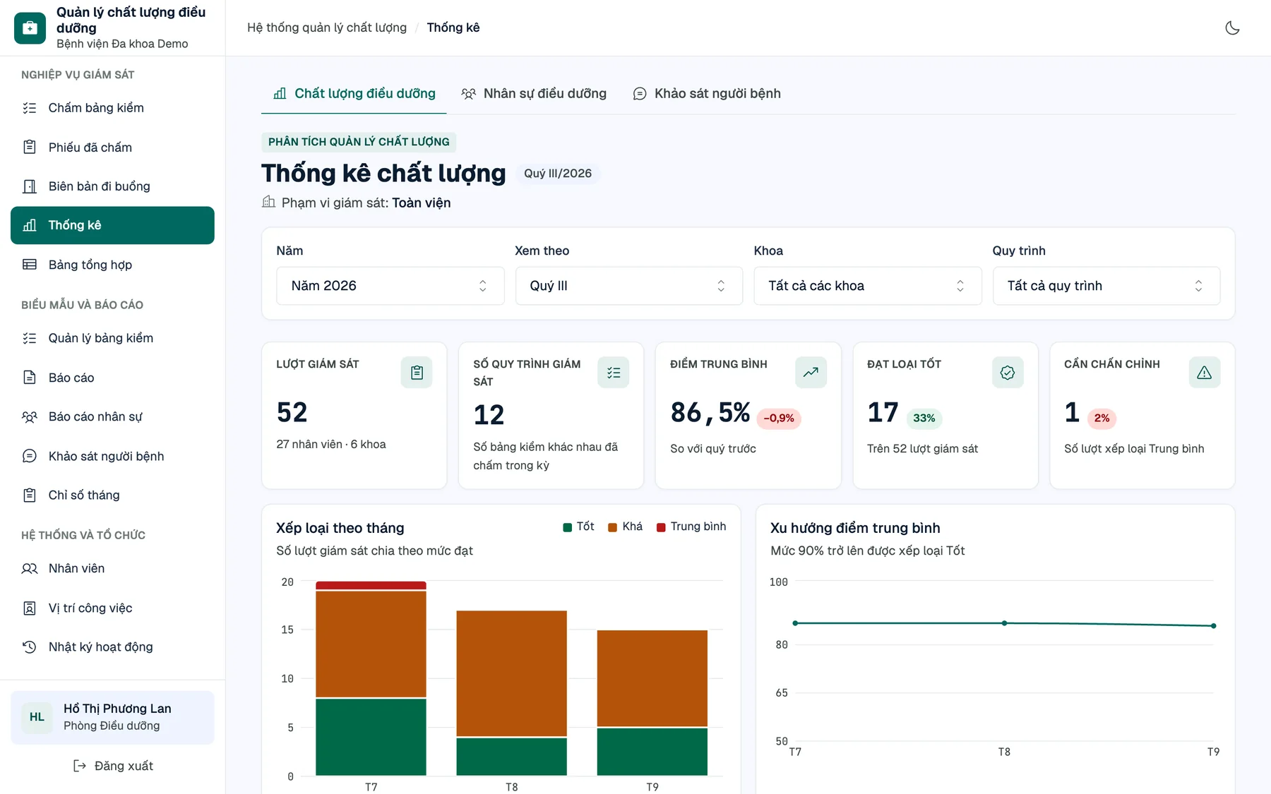 Dashboard thống kê chất lượng điều dưỡng theo quý